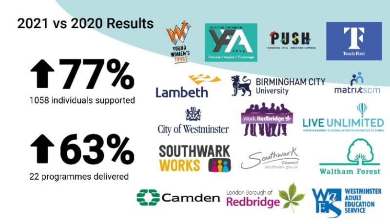 Venn Groups social value partners logos and results